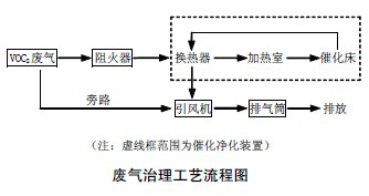 浸漆烘箱废气催化燃烧净化项目完美收官